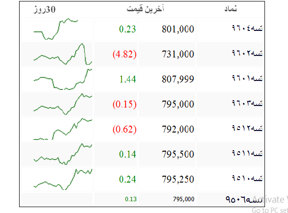 افزایش سرسام آور قیمت اوراق وام مسکن در بورس + جدول
