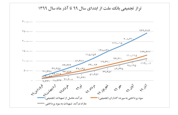 تحلیل عملکرد آذر ماه سال 1399 بانک ملت و مقایسه آن با سایر بانک های بورسی