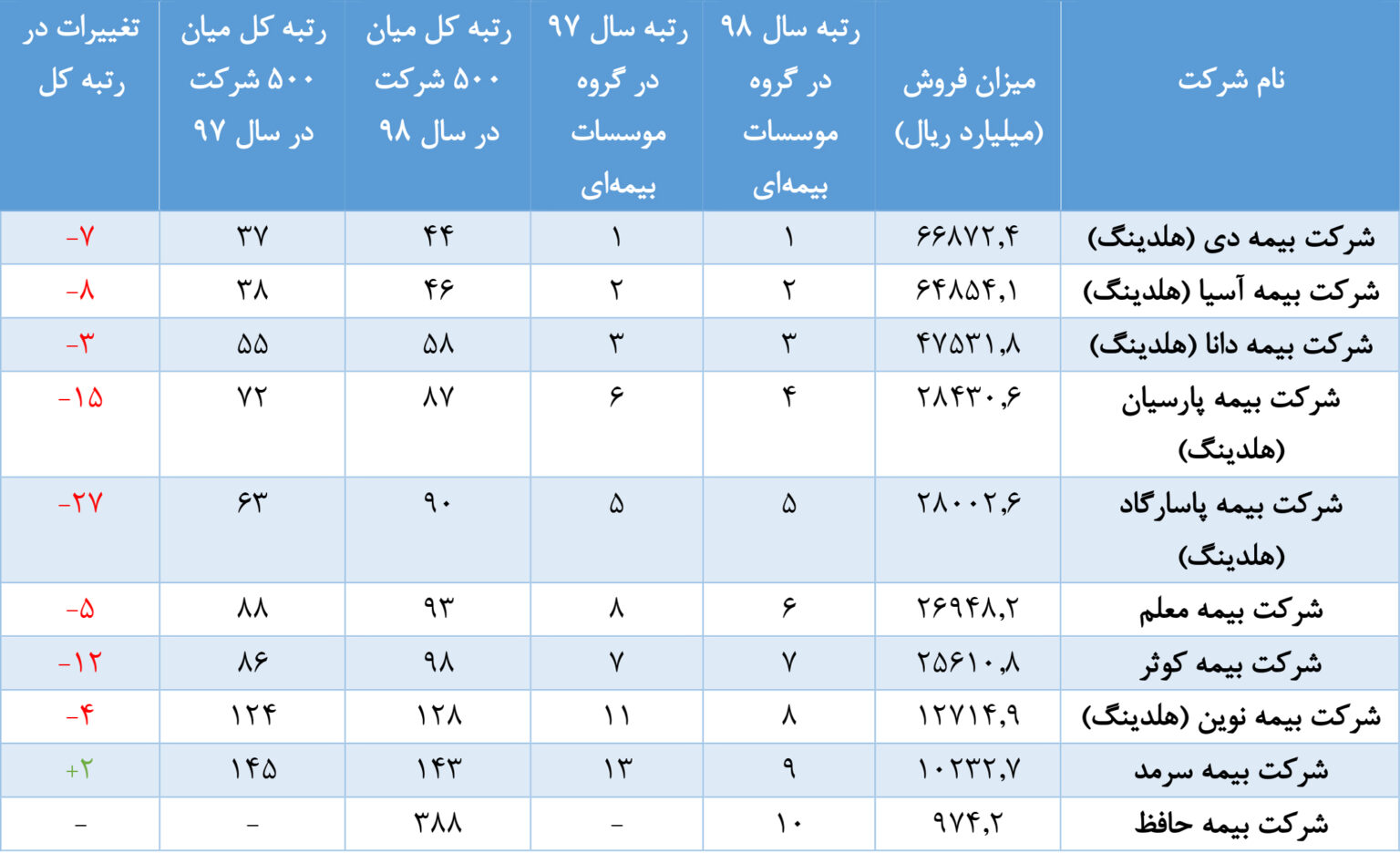 رتبه‌بندی گروه موسسات بیمه‌ای میان ۵۰۰ شرکت برتر ایران در سال ۹۹