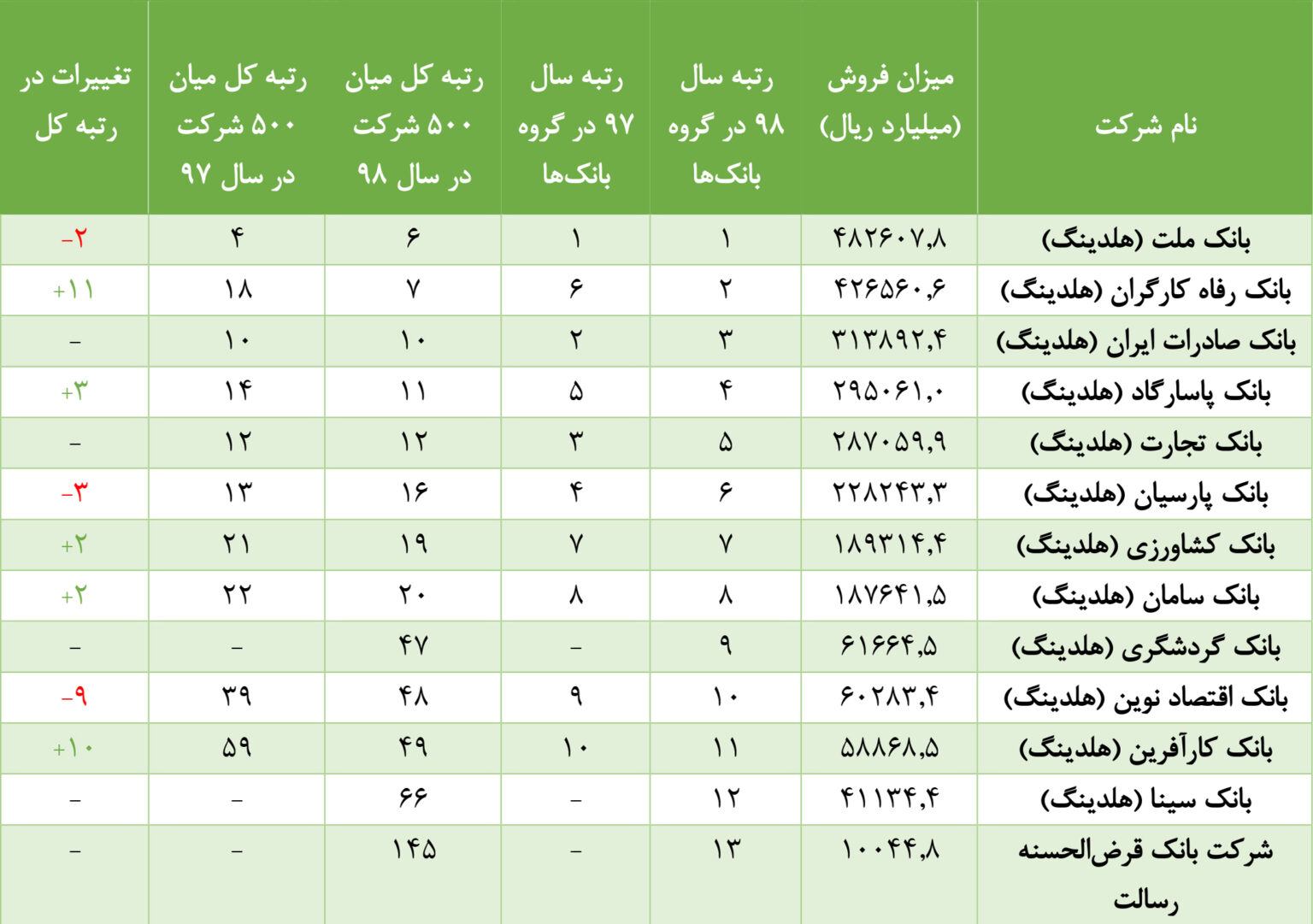 رتبه بندی بانک‌ها و موسسات اعتباری میان ۵۰۰ شرکت برتر ایران در سال ۹۹