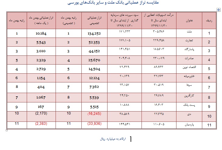تحلیل عملکرد بهمن ماه سال 1399 بانک ملت و مقایسه آن با سایر بانک های بورسی