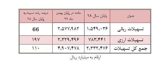 تحلیل عملکرد بهمن ماه سال 1399 بانک ملت و مقایسه آن با سایر بانک های بورسی