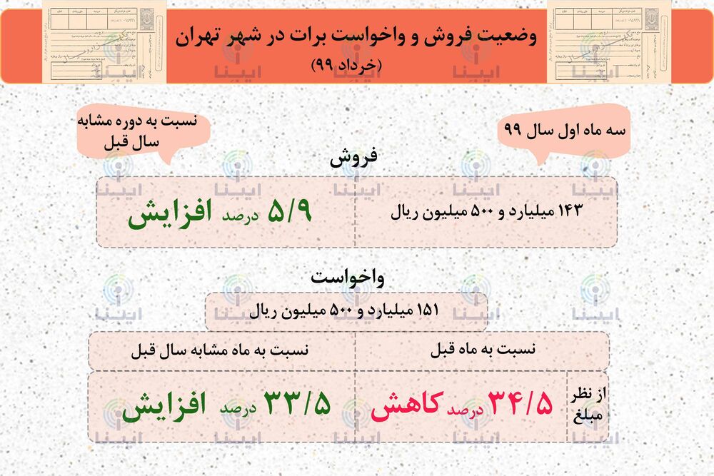 وضعیت فروش و واخواست برات در شهر تهران
