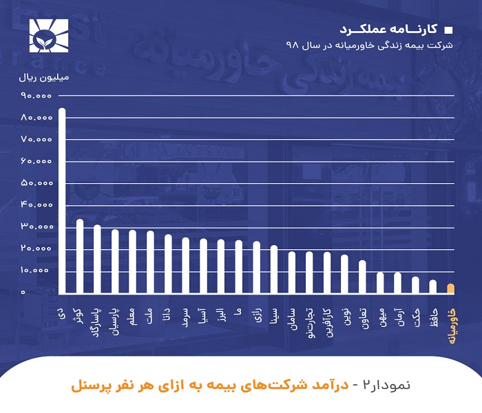 بیمه زندگی خاورمیانه صدرنشین ارزیابی عملکرد در سال 98