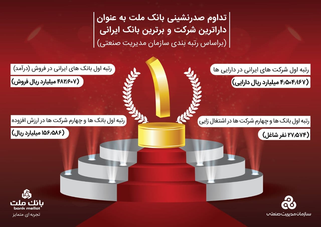 تداوم صدر نشینی بانک ملت به عنوان برترین بانک ایرانی