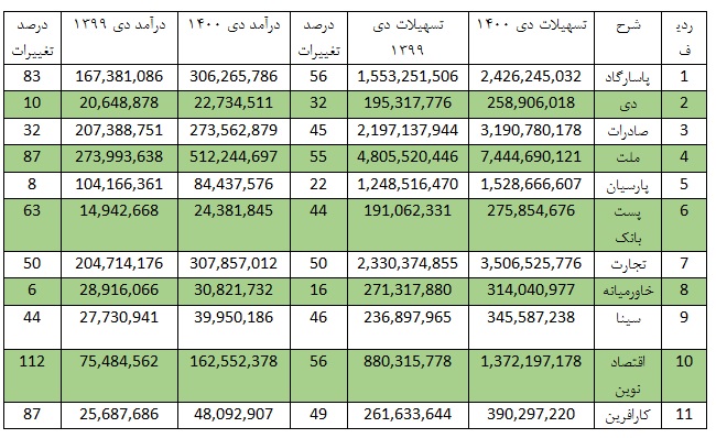بالاترین مانده تسهیلات و درآمد بانک خصوصی و بورسی در بانکداری ایران