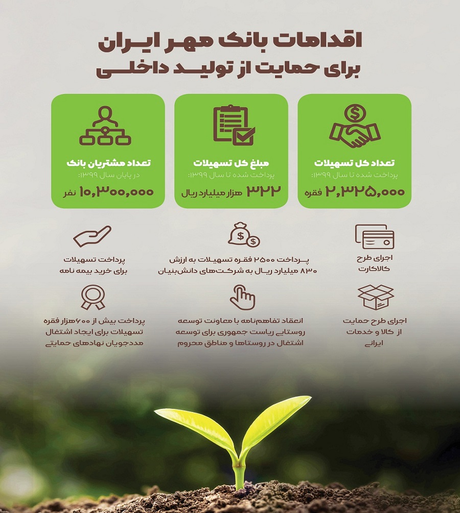 اقدامات بانک مهر ایران در حمایت از تولید داخلی