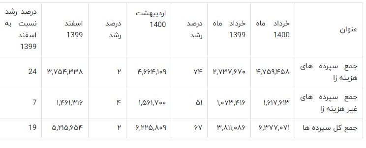 تحلیل عملکرد خرداد ماه سال 1400 بانک ملت و مقایسه آن با سایر بانک های بورسی