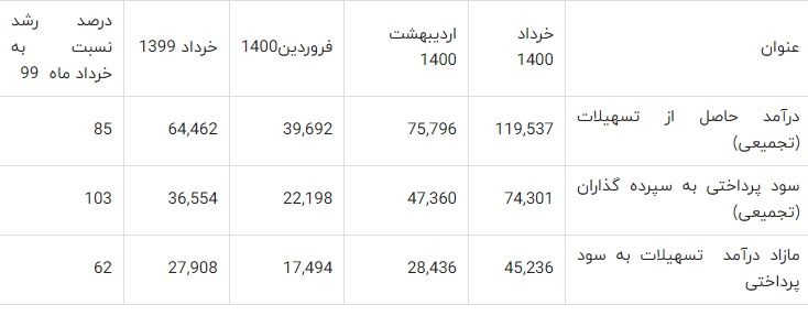 تحلیل عملکرد خرداد ماه سال 1400 بانک ملت و مقایسه آن با سایر بانک های بورسی