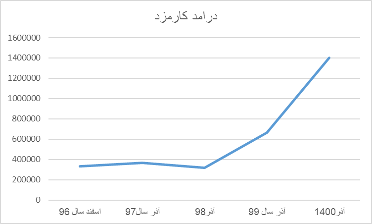 تاثیر مثبت بانکداری دیجیتالی بر ترازنامه بانک ایران زمین