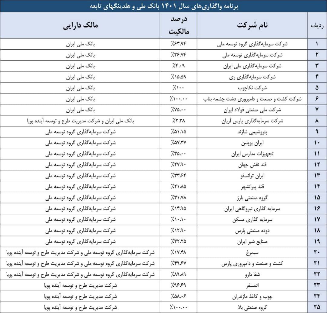برنامه بانک دولتی برای عرضه سهام ۲۵ زیرمجموعه بورسی و غیر بورسی + فهرست