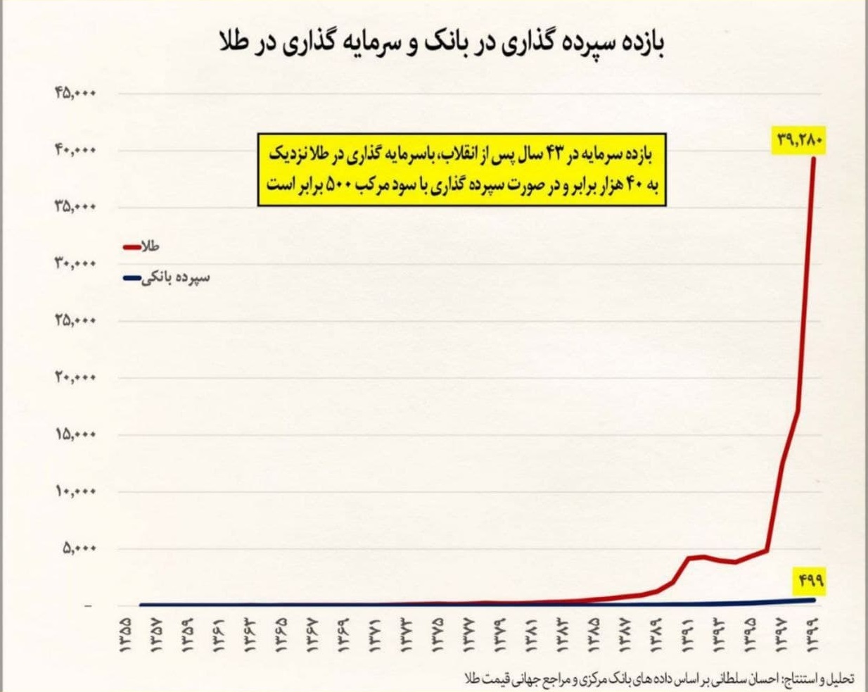 سپرده گذاران بانکی بزرگترین بازندگان اقتصاد ایران