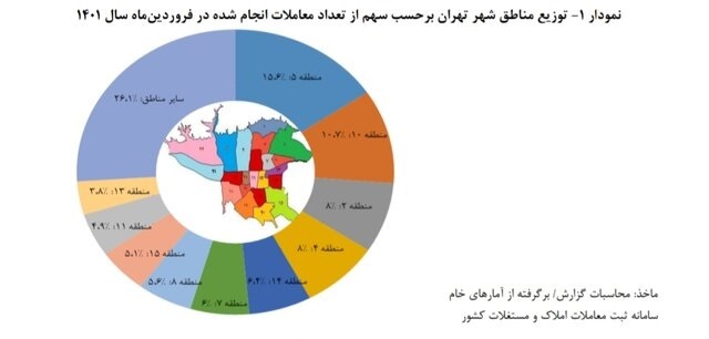 آخرین وضعیت قیمت مسکن در تهران