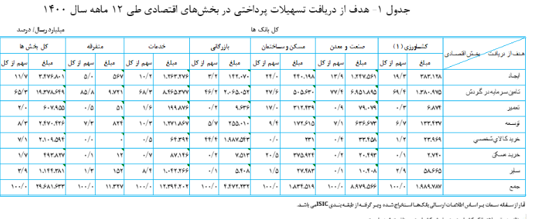 استارتاپ‌های ایرانی با بانک ملت، تجارت وصادرات سرپا ماندند