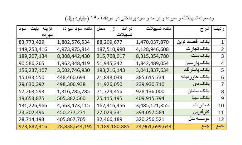 بررسی تسهیلات دهی سپرده گیری 12 بانک خصوصی ایران