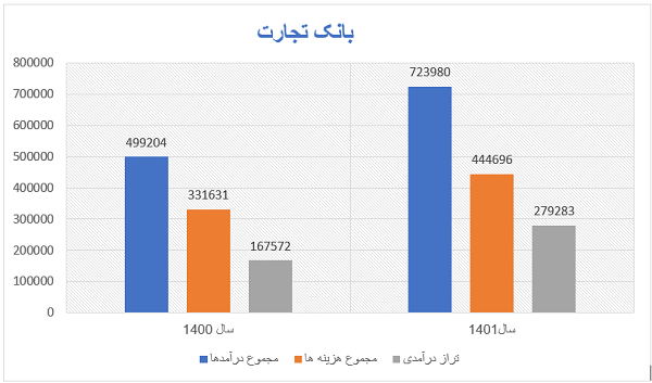 ثبت تراز مثبت 279 هزار میلیاری ریالی با رشد 67درصدی/ درآمد کارمزی بیشترین رشد را کسب کرد