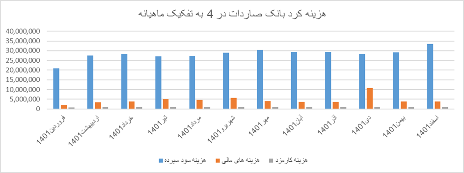 بانک صادرات ایران؛ دیجیتالی‌سازی مهمترین راهبرد درآمدزای سال 1401