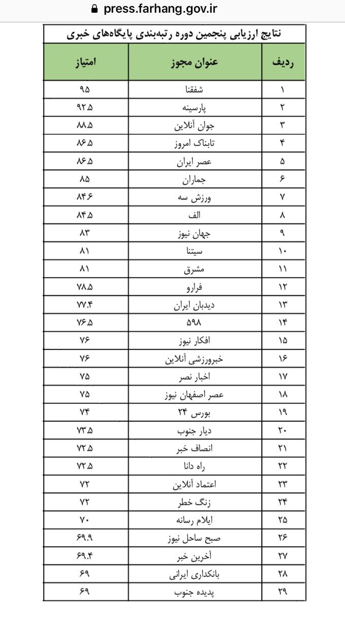 بانکداری ایرانی رتبه 28 پایگاه‌های خبری کشور را کسب کرد