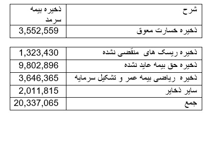 نیاز به توضیح مدیران بیمه سرمد درباره سرمایه گذاری خارج از آیین نامه 97
