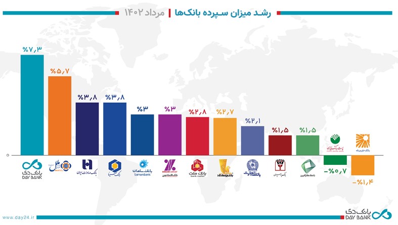 بانک دی پیشرو در جذب سپرده در پایان مرداد ماه ۱۴۰۲