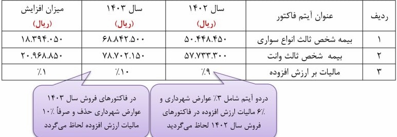 افزایش یک و ۳۶ درصدی مالیات و نرخ بیمه شخص ثالث محصولات ایران‌ خودرو ابلاغ شد