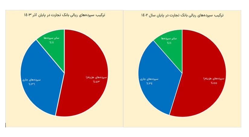 رشد 36 درصدی سود خالص بانک تجارت