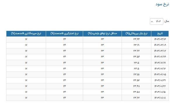 نرخ سود بین بانکی افزایش یافت+جدول