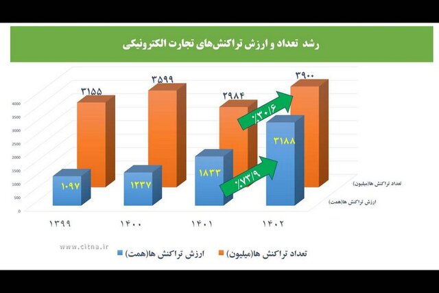 رشد چشمگیر تراکنش‌های تجارت الکترونیکی در سال گذشته