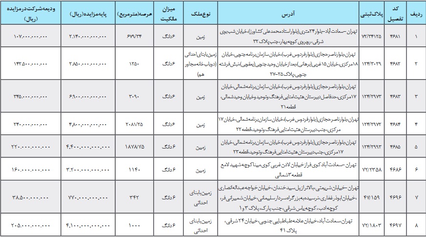 برنامه بانک سینا برای فروش ۸ ملک تملکی به ارزش پایه ۷۷ تا ۶۹۰ میلیارد تومانی