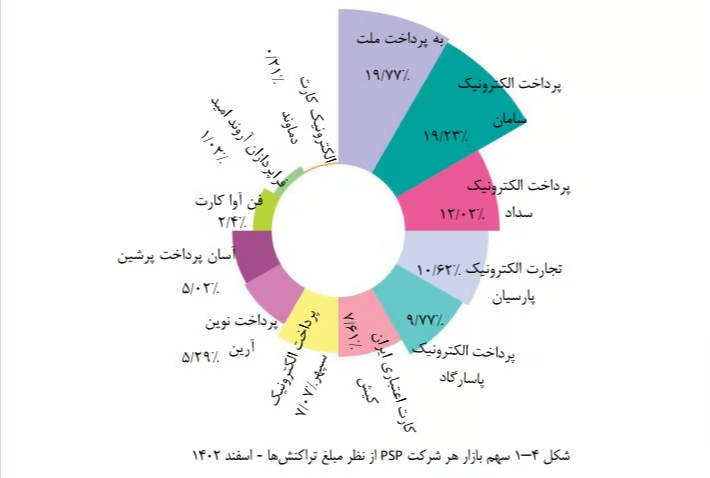 بررسی عملکرد شرکت به پرداخت ملت