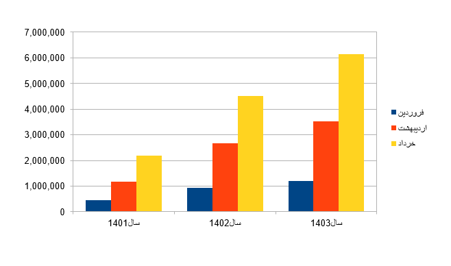 رکورد زنی ادامه دارد