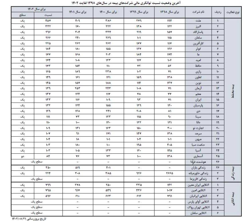 رکورد زنی ادامه دارد