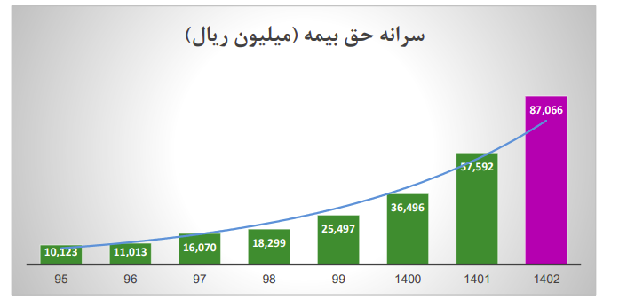 رکورد زنی ادامه دارد