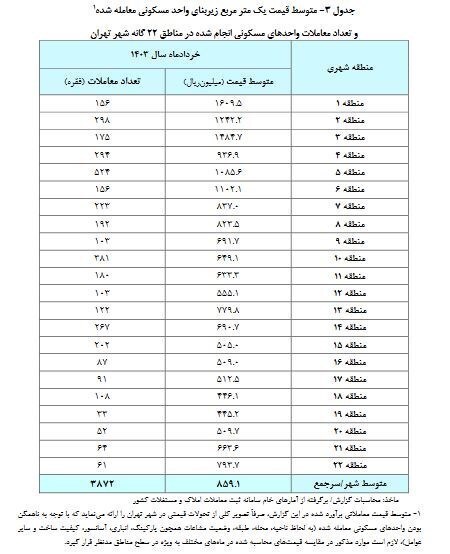 گزارش بانک مرکزی از رونق بازار مسکن/قیمت مسکن چقدر شد؟