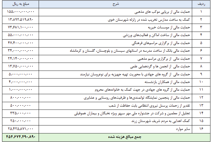 یکی از بزرگترین بانکها در حوزه مسئولیت اجتماعی