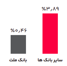 از کسب رتبه‌های نخست تا داشتن ریسکی کمتر از هشت برابر کل بانک‌های ایران