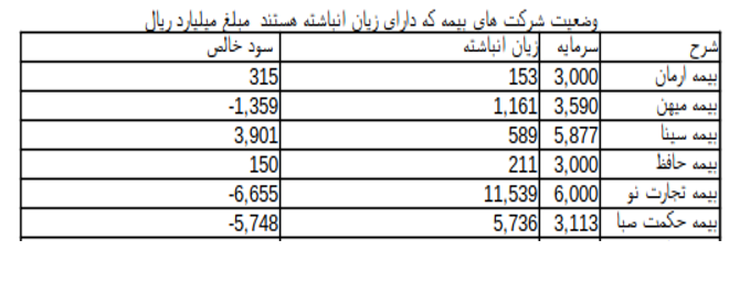 شرکت های بیمه در معرض ورشکستگی مشمول ماده 141 را بشناسید