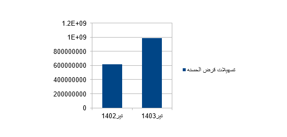 رشد دو برابری نسبت به کل صنعت بانکداری