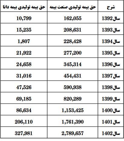 جایگاه بیمه دانا در صنعت بیمه ماندگارتر شد