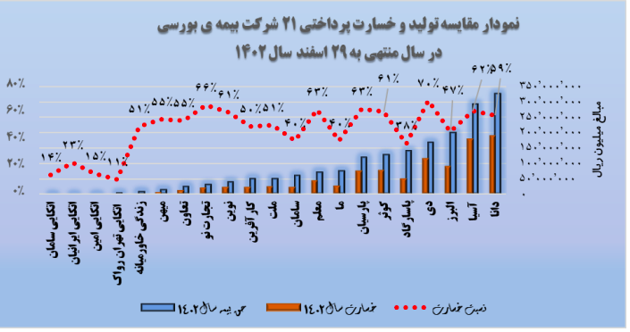 جایگاه بیمه دانا در صنعت بیمه ماندگارتر شد