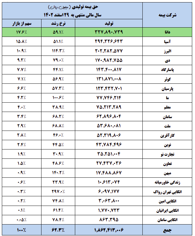 جایگاه بیمه دانا در صنعت بیمه ماندگارتر شد