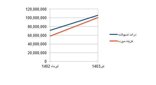 تجربه بانک سامان در کسب عملکرد مناسب