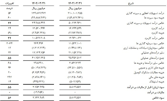 دلایل افزایش 56 درصدی سود خالص سه ماهه بانک صادرات اعلام شد