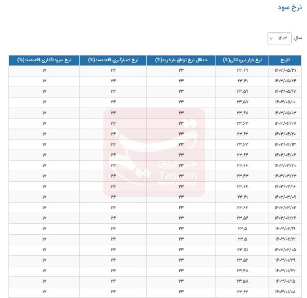 نرخ بهره بین بانکی به بالاترین رقم خود رسید