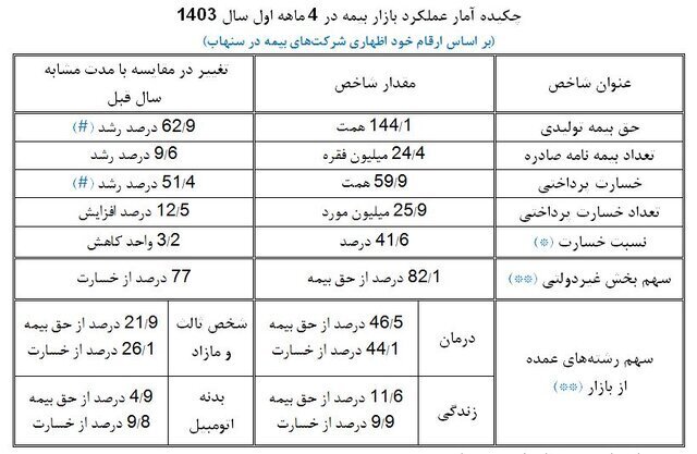 صدور ۲۴.۴ میلیون فقره بیمه‌نامه/ بیمه درمان صدرنشین حق‌بیمه تولیدی