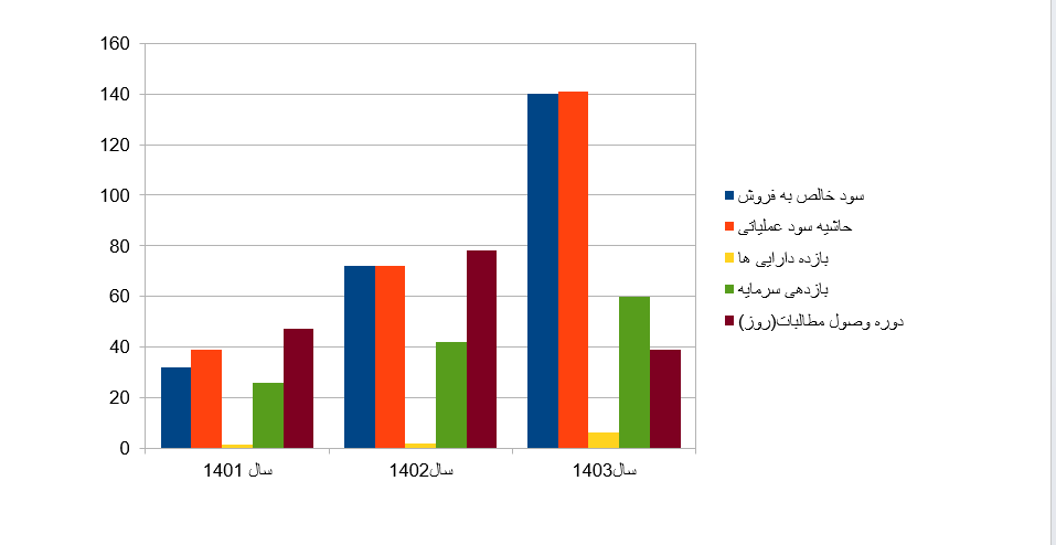 بررسی وضعیت بنیادی بانک ملت در سه سال مالی گذشته