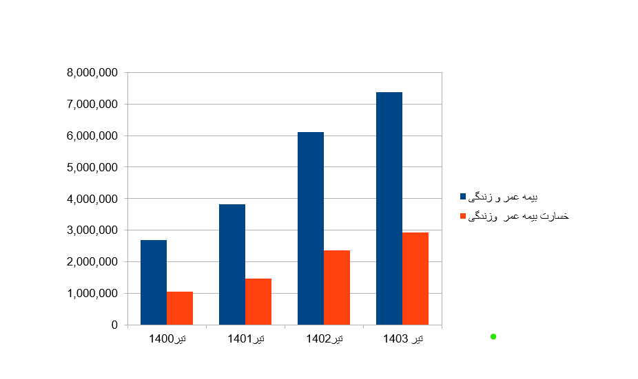 بررسی بیمه عمر و زندگی بیمه آسیا در تابستان امسال