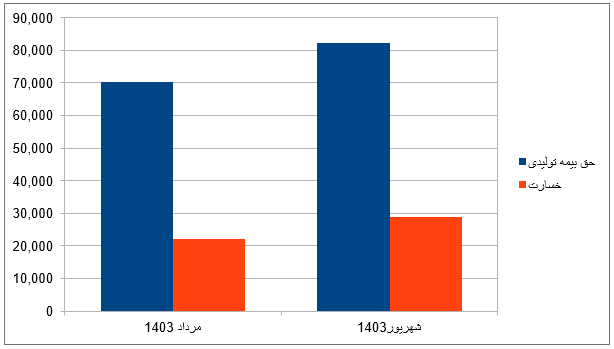 بیمه پاسارگاد جلوتر از پیش بینی های کاشناسان رشد کرد