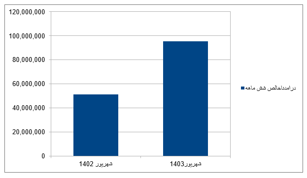 بیمه آسیا در نیمه نخست 1403/ از اصلاح پورتفوی تا جهش دوبرابری درآمد ناخالص شرکت