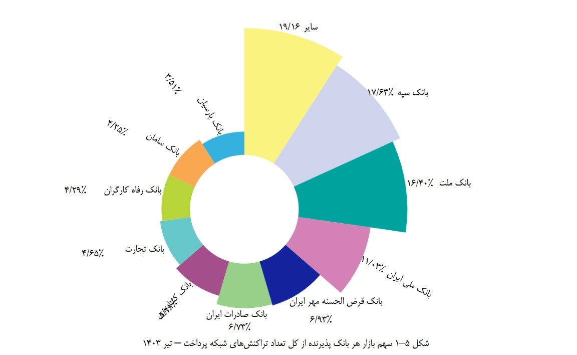 قرض الحسنه مهر ایران چگونه جایگاه مناسبی را در صنعت بانکداری ایران کسب کرد؟